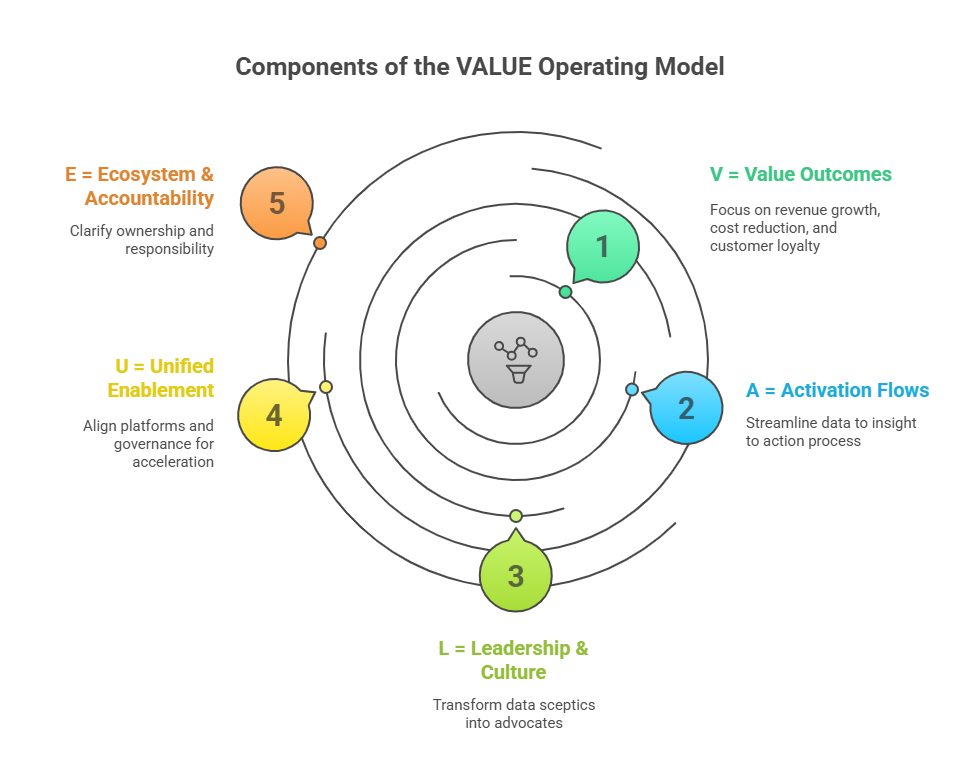 VALUE Operating Model Canvas – visual selection