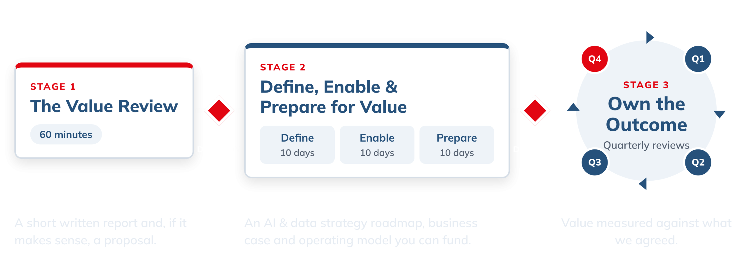 The AI & Data Value Delivery Process